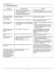 Page 55User Manual BDL5571V 
 54 
7.2. TROUBLESHOOTING 
 
Symptom Possible Cause Remedy 
No picture is displayed 1. The power cord is disconnected. 
2. The main power switch on the back of the 
monitor is not switched on. 
3. The selected input has no connection. 
4. The monitor is in standby mode. 
1. Plug in the power cord. 
2. Make sure the power switch is switched on. 
3. Connect a signal connection to the monitor. 
Interference displayed on 
the monitor or audible 
noise is heard 
Caused by surrounding...