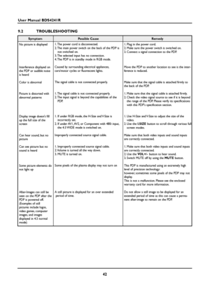 Page 4242
User Manual BDS4241R
9.2 TROUBLESHOOTING
No picture is displayed
Interference displayed on
the PDP or audible noise
is heard
Color is abnormal
Picture is distorted with
abnormal patterns
Display image doesnt fill
up the full size of the
screen
Can hear sound, but no
picture
Can see picture but no
sound is heard
Some picture elements do
not light up
After-Images can still be
seen on the PDP after the
PDP is powered off.
(Examples of still
pictures include logos,
video games, computer
images, and...