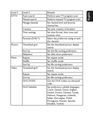 Page 3333
English Français Español Deutsch
Netherlands
Italiano Svenska Dansk
Level 1 Level 2 Remark
DTTV Auto search Perform auto TV program scan
Manual search Perform manual TV program scan
Manage channelsSet channel lock and favorite 
channel list
Country Set your country of location
Time settings Set time format, time zone and 
summer time
Parental (DVB-T) Select the preferred rating to lock 
the channel
Picture Thumbnail grid Set the thumbnail picture display 
matrix
Sort by Set the ﬁ le sorting...