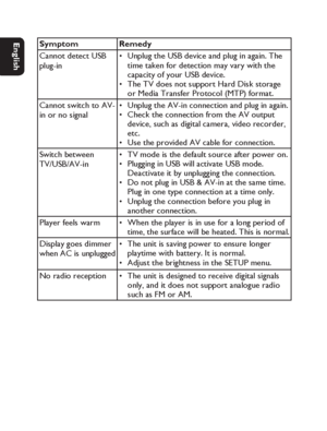 Page 3636
Dansk Svenska Italiano
Netherlands
Deutsch Italiano Français English
Symptom Remedy
Cannot detect USB 
plug-inUnplug the USB device and plug in again. The 
time taken for detection may vary with the 
capacity of your USB device.
The TV does not support Hard Disk storage 
or Media Transfer Protocol (MTP) format. •
•
Cannot switch to AV-
in or no signalUnplug the AV-in connection and plug in again.
Check the connection from the AV output 
device, such as digital camera, video recorder, 
etc.
Use the...