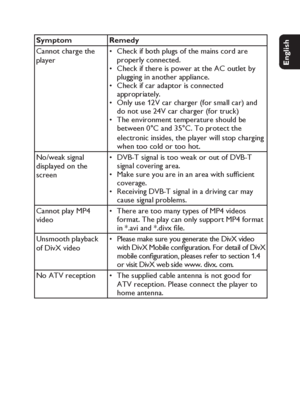 Page 3737
English Français Español Deutsch
Netherlands
Italiano Svenska Dansk
Symptom Remedy
Cannot charge the 
playerCheck if both plugs of the mains cord are 
properly connected.
Check if there is power at the AC outlet by 
plugging in another appliance.
Check if car adaptor is connected 
appropriately.
Only use 12V car charger (for small car) and 
do not use 24V car charger (for truck)
The environment temperature should be 
between 0°C and 35°C. To protect the 
electronic insides, the player will stop...