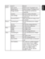 Page 3333
English Français Español Deutsch
Netherlands
Italiano Svenska Dansk
Level 1 Level 2 Remark
DTTV Auto search Perform auto TV program scan
Manual search Perform manual TV program scan
Manage channelsSet channel lock and favorite 
channel list
Country Set your country of location
Time settings Set time format, time zone and 
summer time
Parental (DVB-T) Select the preferred rating to lock 
the channel
Picture Thumbnail grid Set the thumbnail picture display 
matrix
Sort by Set the ﬁ le sorting...