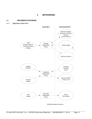 Page 14 
4  NETWORKING  
4.1  IMPLEMENTATION  MODEL  
4.1.1    Applicati on Data  Flow 
Send 
Images, Reports, Commits; Query  ImagesStorage 
Application  Entity
Update 
Worklist
Acquire Images
Workflow 
Application  Entity
Film
ImagesHardcopy 
Application  Entity
DICOM Standard Interface
Local AE's Connected AE's
Receives Images, 
Reports, Commits;  Returns 
Commitments
Sends images
Receives queries
Provides Worklist Items
Receives MPPS  Create / Set
Prints 
Film Sheets
 
E7 and E5/A70 and A50 1.5.x.x...