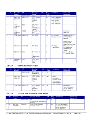 Page 100 
 NL Rel with Parent VT Concept Name VM Req Type Condition Value Set Constraint 
1   CONTAINER $Type 1 M   
2 > HAS OBS CONTEXT INCLUDE DTID (1008) Subject 
Context, 
Fetus 1 MC IF this template is invoked more 
than once to 
describe more 
than one fetus 
 
3 > HAS CONCEPT 
MOD TEXT DT (T9900-04, 
99PMSBLUS, 
“Label”) 
1 M   
4 > HAS CONCEPT MOD 
CODE DT (G-C171, SRT, “Laterality”) 
1 U  DCID (244) Laterality  
5 > CONTAINS INCLUDE TID (300) 1 1-n IFF $Type = “Measurement”  $Measurement = DCID (99008)...