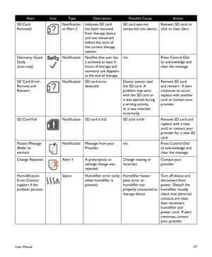 Page 1917
AlertIconTypeDescriptionPossible CauseAction
SD Card 
Removed.
Notification
or Alert  2
Indicates SD card 
has been removed 
from therapy device 
and not reinserted 
before the start of 
the current therapy 
session.
SD card was not 
reinserted into device.
Reinsert SD card, or 
click to clear alert.  
Oximetry: Good 
Study 
(icon only)
NotificationNotifies that user has 
a achieved at least 4 
hours of therapy and 
oximetry  use. Appears 
at the end of therapy.
n/aPress Control Dial 
to acknowledge...