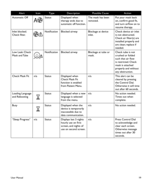 Page 2119
AlertIconTypeDescriptionPossible CauseAction
Automatic OffStatusDisplayed when 
therapy ends due to 
automatic off function.
The mask has been 
removed.
Put your mask back 
on, confirm good fit, 
and turn airflow on to 
resume therapy.
Inlet blocked. 
Check filter.
NotificationBlocked airwayBlockage at device 
inlet.
Check device air inlet 
is not obstructed.  
Check air filter(s) are 
installed properly and 
are clean; replace if 
needed.  
Low Leak: Check 
Mask and Tube
NotificationBlocked...