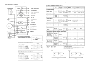 Page 69-59-5
# For Auto-reverse version only
* If high frequencies are not within limits, decrease bias and re-measure.
If distortion is too high, increase bias and re-meaure
^ Not applicable for Ferro version PLAYmV-meter
check
limits see fig.1
CHECK PLAYBACK FREQUENCY RESPONSE
TAPE ADJUSTMENT & CHECK TABLE
TEST
CASSETTERECORDER
MODEMEASURE
ONREAD ONADJUST
with
ADJUST MOTOR SPEED
SBC420
3150HzPLAY B
PLAY Afrequency
 counter3620
check
NORMAL SPEED
PLAY
PLAY FWD
PLAY REV #W&F-meter
mV-meterleft hand screw
right...