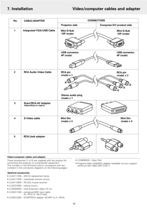 Page 10Video/computer cables and adapter
These accessories (1 to 5) are supplied with the product for
connecting the projector to computer/AV equipment. 
The numbers in the left-hand column correspond with the
numbers in the connection diagrams on the following pages.
Optional accessories:
• LCA3111/00 – 200 W replacement lamp;
• LCA4117/00 – trackerball remote control;
• LCA4119/00 – RS-232 mouse receiver;
• LCA2210/00 – ceiling mount;
• LCA5300/00 – VGA extension cable (15 m);
• LCA5311/00 – component/HD...