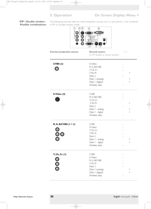 Page 36The following over view tells you which projection sources can (+) and cannot (–) be combined
in PIP or Double window mode.
Current projection source Second source+ / –
(in PIP window or second window)
CVBS (2)S-Video –
R, G, B/CVBS –
Y, C b , C r –
Y, P b , P r +
Data 2 –
Data 1 (analog) +
Data 1 (digital) +
Wireless data –
S-Video (3)CVBS –
R, G, B/CVBS –
Y, C b , C r –
Y, P b , P r +
Data 2 –
Data 1 - analog +
Data 1 - digital +
Wireless data –
R, G, B/CVBS (1 + 2)CVBS –
S-Video –
Y, C b , C r –
Y, P...