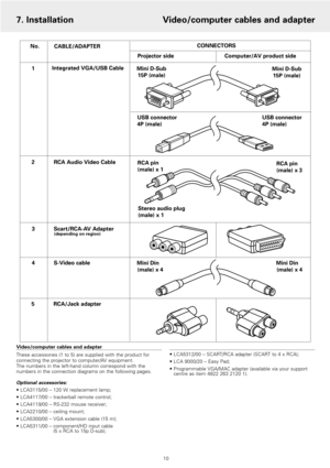 Page 10Video/computer cables and adapter
These accessories (1 to 5) are supplied with the product for
connecting the projector to computer/AV equipment. 
The numbers in the left-hand column correspond with the
numbers in the connection diagrams on the following pages.
Optional accessories:
• LCA3115/00 – 120 W replacement lamp;
• LCA4117/00 – trackerball remote control;
• LCA4119/00 – RS-232 mouse receiver;
• LCA2210/00 – ceiling mount;
• LCA5300/00 – VGA extension cable (15 m);
• LCA5311/00 – component/HD...