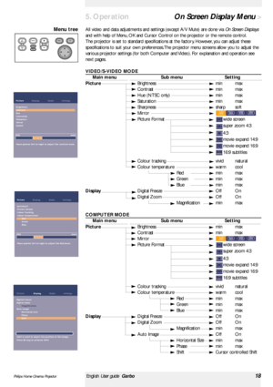 Page 18>
All video and data adjustments and settings (except A/V Mute) are done via On Screen Displays
and with help of Menu, OK and Cursor Control on the projector or the remote control.
The projector is set to standard specifications at the factor y. However, you can adjust these
specifications to suit your own preferences. The projector menu screens allow you to adjust the
various projector settings (for both Computer and Video). For explanation and operation see
next pages.
VIDEO/S-VIDEO MODE
Main menu Sub...