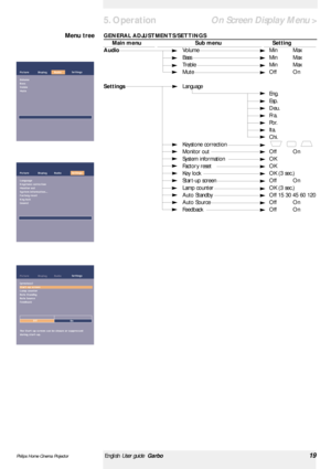 Page 19GENERAL ADJUSTMENTS/SETTINGS
Main menu Sub menu Setting
AudioVolume Min Max
Bass Min Max
Treble Min Max
Mute Off On
SettingsLanguage
Eng.
Esp.
Deu.
Fra.
Por.
Ita.
Chi.
Keystone correction
Monitor out Off On
System information OK
Factor y reset OK
Key lock OK (3 sec.)
Star t-up screen Off On
Lamp counter OK (3 sec.)
Auto Standby Off 15 30 45 60 120
Auto Source Off On
Feedback Off OnMenu tree
Philips Home Cinema ProjectorEnglish User guide Garbo19
5. Operation
Settings
Picture

Language
Keystone...