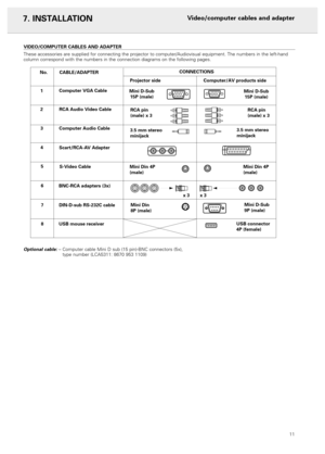 Page 1311
VIDEO/COMPUTER CABLES AND ADAPTER
These accessories are supplied for connecting the projector to computer/Audiovisual equipment. The numbers in the left-hand
column correspond with the numbers in the connection diagrams on the following pages.
Optional cable:– Computer cable Mini D sub (15 pin)-BNC connectors (5x), 
type number (LCA5311: 8670 953 1109)
No.CONNECTIONS
Computer/AV products side Projector side
Computer VGA CableCABLE/ADAPTER
Mini D-Sub 
15P (male)
RCA pin
(male) x 3Mini D-Sub 
15P...