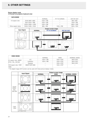 Page 269. OTHER SETTINGS
Picture display mode 
(V-Format) (on projector keyboard only)
24
DATA MODE
4:3 aspect ratio
Other aspect ratios
SVGA (800 x 600)
XGA (1024 x 768)
UXGA (1600 x 1200)
SXGA (1280 x 1024)
NORMAL
1024 x 768
1024 x 768
1024 x 768
960 x 768
FIT TO SCREEN
–
–
–
1024 x 768
DOT BY DOT
800 x 600
1024 x 768
1600 x 1200
1280 x 1024
VIDEO MODE
4:3 aspect ratio, 480I/P,
NTSC, PAL, SECAM
16:9 aspect ratio, 720P,
1080i
4:3
Letterbox
Squeeze
480I/P,720P,1080i
NORMAL
1024 x 768
1024 x 768
–
–
WIDE
1024 x...