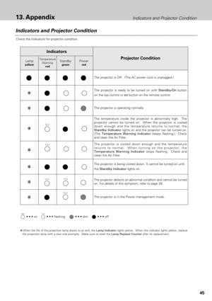 Page 4545
Indicators and Projector Condition13. Appendix
Indicators and Projector Condition
Check the Indicators for projector condition.  
• • • on• • • dim• • • off• • • flashing
✽When the life of the projection lamp draws to an end, the Lamp Indicatorlights yellow.  When this indicator lights yellow, replace
the projection lamp with a new one promptly.  Make sure to reset the Lamp Replace Counterafter its replacement.
The projector is Off.  (The AC power cord is unplugged.)
The projector is ready to be...