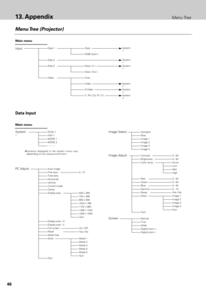 Page 4646
System SVGA 1VGA 1 MODE 1 MODE 2- - - - - -
Auto imageFine sync.Total dotsHorizontalVerticalCurrent modeClampDisplay area
Display area - HDisplay area - VFull screenResetMode freeStore
Quit
StandardRealImage 1Image 2Image 3Image 4
Image AdjustContrastBrightnessColor temp.
RedGreenBlueGammaResetStore
Quit
NormalTrueWideDigital zoom +Digital zoom –
0 - 31
On / Off
0 - 630 - 63
Input
Data 2
Data 
RGB( Scart )  
System 
System 
Data 3Data ( In )
Data ( Out )
System 
Data Input
Main menu
Main menu...