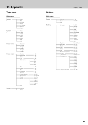 Page 4747
13. AppendixMenu Tree
AutoPALSECAMNTSCNTSC 4.43PAL-MPAL-N
Main menu
Video Input
Auto1080i1035i720p575p480p575i480i
StandardCinemaImage 1Image 2Image 3Image 4
Quit
NormalWide
0 - 630 - 630 - 630 - 63
On / OffL1 / L2 / Off
Main menu
Settings
VolumeMuteQuitOn / Off
Language
2)
3)
Image Select
System 
System 
Image AdjustContrastBrightness
Color temp.
ColorTintXLowLowMidHigh
RedGreenBlueSharpness
ResetStore
GammaNoise reductionProgressive 
0 - 630 - 630 - 630 - 310 - 15
Image 1Image 2Image 3Image 4...