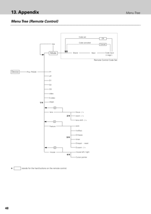 Page 4848
Device
D1
on
D2
BrandCode input( 4 digit )
Proj. PXG30
Next
off
video
S-video
D3
lens
zoom - / +
YPbPr
Feature
V-effect
lens shift - / +
D-freeze
timer
mouse
Cursor pointer
D-keyst  -  reset
focus - / +
auto
D-zoom - / +
mouse left / right
OK
Cancel
Code set
Code canceledUse
Mode
Remote Control Code Set
1/4
2/4
3/4
4/4
f
f
f
✽stands for the hard buttons on the remote control.
Menu Tree13. Appendix
Menu Tree (Remote Control) 