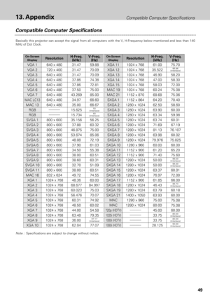 Page 4949
Compatible Computer Specifications
Basically this projector can accept the signal from all computers with the V, H-Frequency below mentioned and less than 140
MHz of Dot Clock.
Note : Specifications are subject to change without notice.
On-Screen
DisplayResolutionH-Freq.
(kHz)V-Freq.
(Hz)
VGA 1640 x 48031.4759.88
VGA 2720 x 40031.4770.09
VGA 3640 x 40031.4770.09
VGA 4640 x 48037.8674.38
VGA 5640 x 48037.8672.81
VGA 6640 x 48037.5075.00
MAC LC13640 x 48034.9766.60
MAC 13640 x 48035.0066.67
MAC 16832 x...