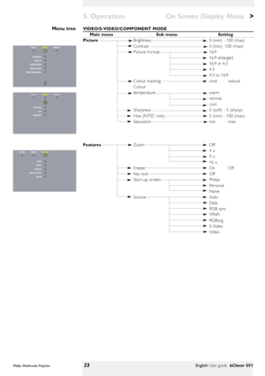 Page 23>
VIDEO/S-VIDEO/COMPONENT MODE
Main menu Sub menu Setting
PictureBrightness 0 (min) - 100 (max)
Contrast 0 (min) -100 (max)
Picture Format 16:9
16:9 enlarged
16:9 in 4:3
4:3
4:3 to 16:9
Colour tracking vivid natural
Colour
temperature warm 
normal
cool
Sharpness 0 (soft) - 5 (sharp)
Hue (NTSC only) 0 (min) - 100 (max)
Saturation min max
FeaturesZoom Off
4 x
9 x
16 x
Freeze On Off
Key lock Off
Star t-up screen Philips
Personal
None
Source Auto
Data
RGB sync
YPbPr
RGBsog
S-Video
VideoMenu tree
Philips...