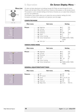 Page 18>
All video and data adjustments and settings (except A/V Mute) are done through On Screen
Displays with the help of Menu, OK and Cursor Control on the projector or the remote control.
The projector is set to standard settings at the factor y. However, you can adjust these settings to
suit your own preferences.
The projector menu screens allow you to adjust the various projector settings (for both
Computer and Video). For explanation and operation see next pages.
COMPUTER MODE
Main menu Sub menu Setting...