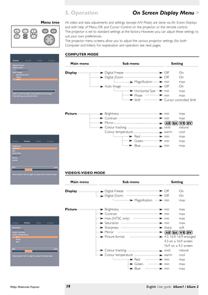 Page 19>
All video and data adjustments and settings (except A/V Mute) are done via On Screen Displays
and with help of Menu, OK and Cursor Control on the projector or the remote control.
The projector is set to standard settings at the factor y. However, you can adjust these settings to
suit your own preferences.
The projector menu screens allow you to adjust the various projector settings (for both
Computer and Video). For explanation and operation see next pages.
COMPUTER MODE
Main menu Sub menu Setting...