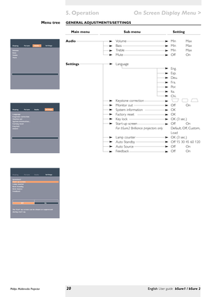 Page 20GENERAL ADJUSTMENTS/SETTINGS
Main menu Sub menu Setting
AudioVolume Min Max
Bass Min Max
Treble Min Max
Mute Off On
SettingsLanguage
Eng.
Esp.
Deu.
Fra.
Por.
Ita.
Chi.
Keystone correction
Monitor out Off On
System information OK
Factor y reset OK
Key lock OK (3 sec.)
Star t-up screen Off On
For bSure2 Brilliance projectors onlyDefault, Off, Custom,
Load
Lamp counter OK (3 sec.)
Auto Standby Off 15 30 45 60 120
Auto Source Off On
Feedback Off OnMenu tree
Philips Multimedia Projector20English User guide...