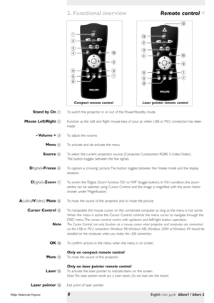 Page 82. Functional overview
To switch the projector in or out of the Power/Standby mode.
Function as the Left and Right mouse keys of your pc when USB or PS/2 connection has been
made.
To adjust the volume.
To activate and de-activate the menu.
To select the current projection source (Computer, Component, RGBS, S-Video, Video).
The button toggles between the five signals.
To capture a (moving) picture. The button toggles between the Freeze mode and the display
situation.
To switch the ‘Digital Zoom’function...