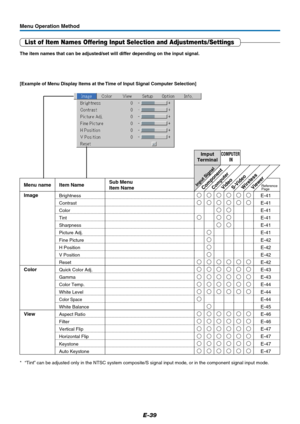 Page 40E-39
List of Item Names Offering Input Selection and Adjustments/Settings
The item names that can be adjusted/set will differ depending on the input signal.
*“Tint” can be adjusted only in the NTSC system composite/S signal input mode, or in the component signal input mode.
Menu Operation Method
[Example of Menu Display Items at the Time of Input Signal Computer Selection]
Video
S-Video
WirelessMenu name
Image
Color
View
BrightnessE-41  Item NameSub Menu
Item Name
ContrastE-41 
Picture Adj.
Fine...