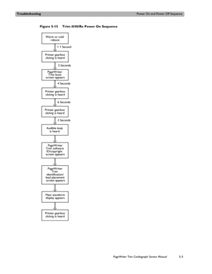 Page 101TroubleshootingPower On and Power Off Sequence
PageWriter Trim Cardiograph Service Manual5-3
Figure 5-15 Trim II/III/Rx Power On Sequence 