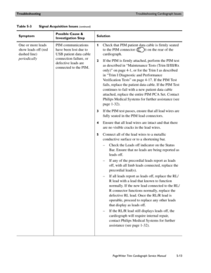Page 111TroubleshootingTroubleshooting Cardiograph Issues
PageWriter Trim Cardiograph Service Manual5-13
One or more leads 
show leads off (red 
dashed line) 
periodicallyPIM communications 
have been lost due to 
USB patient data cable 
connection failure, or 
defective leads are 
connected to the PIM. 1Check that PIM patient data cable is firmly seated 
to the PIM connector ( ) on the rear of the 
cardiograph. 
2If the PIM is firmly attached, perform the PIM test 
as described in “Maintenance Tests (Trim...