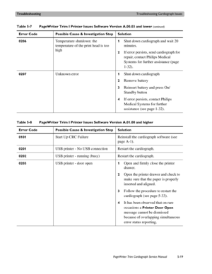 Page 117TroubleshootingTroubleshooting Cardiograph Issues
PageWriter Trim Cardiograph Service Manual5-19
0206 Temperature shutdown: the 
temperature of the print head is too 
high1Shut down cardiograph and wait 20 
minutes.
2If error persists, send cardiograph for 
repair, contact Philips Medical 
Systems for further assistance (page 
1-32).
0207Unknown error 1Shut down cardiograph
2Remove battery
3Reinsert battery and press On/
Standby button
4If error persists, contact Philips 
Medical Systems for further...