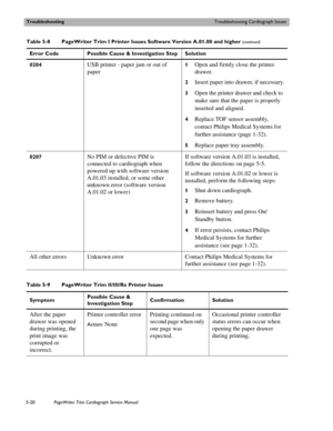 Page 118TroubleshootingTroubleshooting Cardiograph Issues
5-20PageWriter Trim Cardiograph Service Manual
0204 USB printer - paper jam or out of 
paper1Open and firmly close the printer 
drawer.
2Insert paper into drawer, if necessary.
3Open the printer drawer and check to 
make sure that the paper is properly 
inserted and aligned.
4Replace TOF sensor assembly, 
contact Philips Medical Systems for 
further assistance (page 1-32).
5Replace paper tray assembly.
0207No PIM or defective PIM is 
connected to...