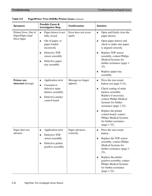 Page 120TroubleshootingTroubleshooting Cardiograph Issues
5-22PageWriter Trim Cardiograph Service Manual
Printer Error: Out of 
Paper/Paper Jam/
Door Open„Paper drawer is not 
fully closed
„Out of paper, or 
paper loaded 
incorrectly
„Defective TOF 
sensor assembly
„Defective paper 
tray assembly
Error does not occur 
again.„Open and firmly close the 
paper drawer.
„Open paper drawer and 
check to make sure paper 
is aligned correctly.
„Replace TOF sensor 
assembly, contact Philips 
Medical Systems for 
further...