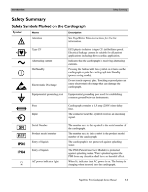 Page 13IntroductionSafety Summary
PageWriter Trim Cardiograph Service Manual1-3
Safety Summary
Safety Symbols Marked on the Cardiograph 
Symbol
Name Description
 Attention See PageWriter Trim Instructions for Use for 
information.
  Type CF ECG physio isolation is type CF, defibrillator proof. 
Electrical leakage current is suitable for all patient 
applications including direct cardiac application. 
  Alternating current Indicates that the cardiograph is receiving alternating 
currents.
On/Standby Pressing the...