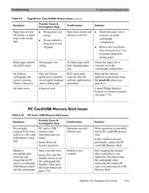 Page 121TroubleshootingTroubleshooting Cardiograph Issues
PageWriter Trim Cardiograph Service Manual5-23
PC Card/USB Memory Stick Issues
Paper does not tear 
off cleanly, or paper 
stops at the wrong 
spot„Wrong paper size 
setting. 
„Wrong method is 
being used to tear 
off paper.Paper tears cleanly and 
advances correctly.
„Check that paper size is 
correctly set in the 
cardiograph 
configuration.
„Refer to the PageWriter 
Trim Instructions for Use 
for proper method for 
tearing paper.
Blank pages printed...