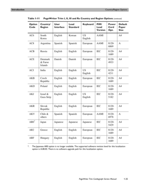 Page 35IntroductionCountry/Region Options
PageWriter Trim Cardiograph Service Manual1-25
AC6 South 
KoreaEnglish Korean US 
EnglishAAMI A4
AC8 Argentina Spanish Spanish European AAMI 8120-
6869A
ACB Russia English English European IEC 8120-
1689A4
ACE Denmark 
& Faroe 
Islands Danish Danish European IEC 8120-
4933A4
ACJ India English English US 
EnglishIEC 8120-
4211A4
AKB Czech 
RepublicEnglish English European IEC 8120-
1689A4
AKD Poland English English European IEC 8120-
1689A4
AKJ Israel & 
Gaza...