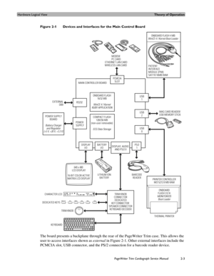 Page 47Hardware Logical ViewTheory of Operation
PageWriter Trim Cardiograph Service Manual2-3
Figure 2-1 Devices and Interfaces for the Main Control Board
The board presents a backplane through the rear of the PageWriter Trim case. This allows the 
user to access interfaces shown as external in Figure 2-1. Other external interfaces include the 
PCMCIA slot, USB connector, and the PS/2 connection for a barcode reader device. 