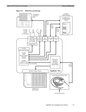 Page 51High Level ECG Data Flow and StorageTheory of Operation
PageWriter Trim Cardiograph Service Manual2-7
Figure 2-2 ECG Flow and Storage 