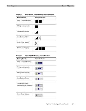 Page 59Power ManagementTheory of Operation
PageWriter Trim Cardiograph Service Manual2-15
 
Table 2-5 PageWriter Trim I Battery Status Indicator
Battery Level Status Indicator
Fully Charged Battery
50% power capacity
Low Battery Power
Low Battery Alert 
No or Dead Battery
Battery is charging 
Table 2-6 Trim II/III/Rx Battery Status Readings 
Battery Level Status Indicator
Fully Charged Battery
75% power capacity
50% power capacity
Low Battery Power
Low Battery Alert 
(alternate icons flashing)
No or Dead Battery 