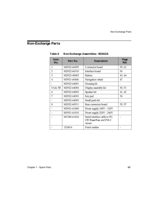 Page 77Non-Exchange Parts
Chapter 7 - Spare Parts
65
Non-Exchange Parts
Table 8 Non-Exchange Assemblies - M2922A
Item 
No.Part No.DescriptionPage 
Ref.
1 M2922-66505 Connector board 59, 61
2 M2922-66510 Interface board 56
3 M2922-40003 Battery 43, 44
4 M3921-60406 Navigation wheel 47
- M2922-64001 Housing kit -
5A & 5B M2922-64004 Display assembly kit 50, 51
6 M2922-64002 Speaker kit 41, 42
7 M2922-44301 Key pad 54
- M2922-64003 Small parts kit -
8 M2922-60511 Rear connector board 55, 57
- M3921-61000 Power...