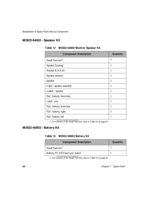 Page 80Breakdown of Spare Parts Kits by Component
68Chapter 7 - Spare Parts
M2922-64002 - Speaker Kit
M2922-40003 - Battery Kit
Table 12 M2922-64002 Monitor Speaker Kit
Component DescriptionQuantity
Small Parts Kit1
1. For contents of the Small Parts Kit, refer to Table 10 on page 66.
1
Speaker housing 1
Bracket R/A 4-40 1
Speaker retainer 1
Speaker 1
Cable - speaker assembly 1
Gasket - speaker 1
Pad - battery, front/rear 1
Label - rear 1
Pad - battery, front/rear 1
Pad - battery, right 1
Pad - battery, left 1...