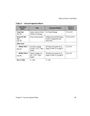 Page 93When to Perform Tests Blocks
Chapter 8 - Test and Inspection Matrix
81
Table 21 Test and Inspection Matrix
Test Block 
NameTest Expected ResultsWhat to 
Record
Visual Test
(See 20)Inspect exterior of fetal 
monitor for damage.No Visual Damage V:P or V:F
Pow e r - O n  Se l f -
Te s t
(See 20)Power on the monitor Displays Normal Monitoring 
Screen Configuration and 
emits tonesPO:P or PO:F
Safety Tests:
• Safety Test 1
(See 86)Enclosure Leakage 
Current - S.F.C. Open 
SupplyAll Safety Test results are in...