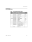 Page 77Non-Exchange Parts
Chapter 7 - Spare Parts
65
Non-Exchange Parts
Table 8 Non-Exchange Assemblies - M2922A
Item 
No.Part No.DescriptionPage 
Ref.
1 M2922-66505 Connector board 59, 61
2 M2922-66510 Interface board 56
3 M2922-40003 Battery 43, 44
4 M3921-60406 Navigation wheel 47
- M2922-64001 Housing kit -
5A & 5B M2922-64004 Display assembly kit 50, 51
6 M2922-64002 Speaker kit 41, 42
7 M2922-44301 Key pad 54
- M2922-64003 Small parts kit -
8 M2922-60511 Rear connector board 55, 57
- M3921-61000 Power...