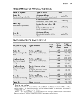 Page 17PROGRAMMES FOR AUTOMATIC DRYING
Level of drynessType of fabricLoad
Extra dry
For towelling materialsCotton and linen
(bathrobes, bath towels, etc)up to 7 kg
Store dry
For items to put away
Cotton and linen
(bathrobes, bath towels, etc)up to 7 kg
Synthetics and mixed fab-
rics
(jumpers, blouses, under-
wear, household linen)
up to 3 kg
Iron dry
For ironingCotton and linen
(sheets, tablecloths, shirts,
etc.)up to 7 kg
PROGRAMMES FOR TIMED DRYING
Degree of dryingType of fabricLoad
(Kg)Spin
speed...