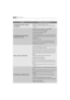 Page 4040What to do if...
Unsatisfactory washing results:
Too little detergent or unsuitable detergent has been
used.
 Increase the detergent quantity or use another one.
Stubborn stains have not been treated prior to
washing.
 Use commercial products to treat the stubborn
stains
.
The correct temperature was not selected.
 Check if you have selected the correct temperature.
Excessive laundry load.
 Reduce the laundry load.
Problem Possible cause/Solution
The machine fills then empties
immediately:The end of...