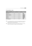 Page 4343Consumption value
Consumption value
The consumption data shown on this chart is to be considered purely indicative, as
it may vary depending on the quantity and type of laundry, on the inlet water
temperature and on the ambient temperature.
(*) «Economy 60°C» with a load of 7 kg is the reference programme for the data
entered in the energy label, in compliance with EEC 92/75 standards.
Programme Water consumption
(lltres)Energy consumption
(KWh)Programme duration
(Minutes)
White Cottons 95°622.1
For...