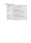 Page 2727EN GLIS H
8 . TR O UBLE SH O OTIN \f
Pro b le mC heck  if  . . .
T he m ic ro w ave
a p plia n ce  is  n o t w ork in g
p ro p erly ?• The f u se s in  t h e f u se  b ox a re  w ork in g \b
• There  h as n o t b een a  p ow er o uta g e\b
• If  t h e f u se s c o ntin ue t o  b lo w , p le ase  c o nta ct a  q ualiﬁ e d
ele ctric ia n \b
T he m ic ro w ave  m od e is
n o t w ork in g ?• The d oor is  p ro p erly  c lo se d \b
• The d oor s e als  a n d  t h eir  s u rfa ce s a re  c le an \b
• The 
S...