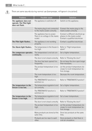 Page 22There are some sounds during normal use (compressor, refrigerant circulation).
ProblemPossible causeSolution
The appliance does not
operate. The Pilot light
does not flash.The appliance is switched off.Switch on the appliance.
 The mains plug is not connected
to the mains socket correctly.Connect the mains plug to the
mains socket correctly.
 The appliance has no power.
There is no voltage in the mains
socket.Connect a different electrical ap-
pliance to the mains socket.
Contact a qualified...