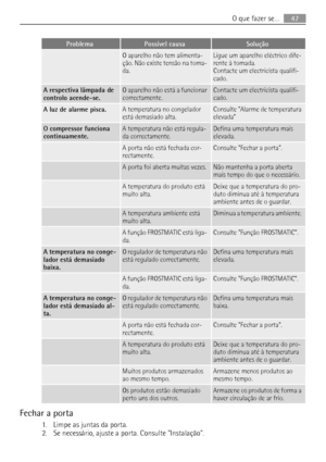 Page 47ProblemaPossível causaSolução
 O aparelho não tem alimenta-
ção. Não existe tensão na toma-
da.Ligue um aparelho eléctrico dife-
rente à tomada.
Contacte um electricista qualifi-
cado.
A respectiva lâmpada de
controlo acende-se.O aparelho não está a funcionar
correctamente.Contacte um electricista qualifi-
cado.
A luz de alarme pisca.A temperatura no congelador
está demasiado alta.Consulte Alarme de temperatura
elevada
O compressor funciona
continuamente.A temperatura não está regula-
da...